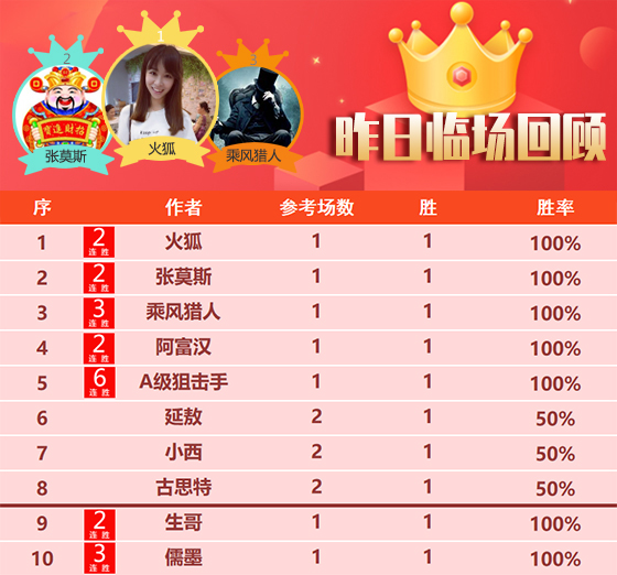 16日成绩汇总：狙击手斩获6连胜 侃球昨日精选2场全胜