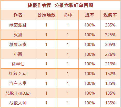 红人榜：火狐再迎5连胜 生哥CBA公推近5中4
