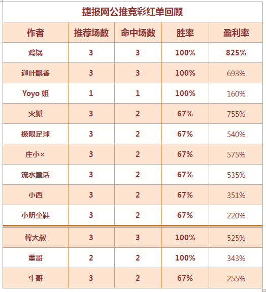 　红人榜：出奇制胜获利825% 鸡锅红单高高挂