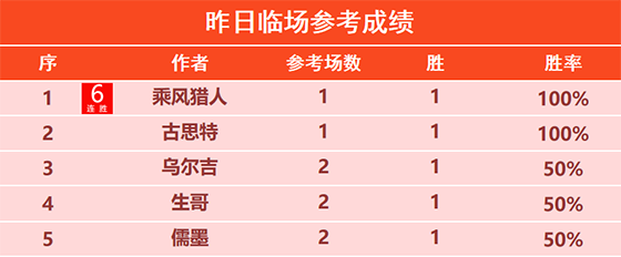 08日回顾：乘风 大拇指6连胜状态正佳 跨界9胜7+5连胜