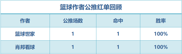 红人榜：侃球人生直取5连红 篮球世家双线红单收获丰