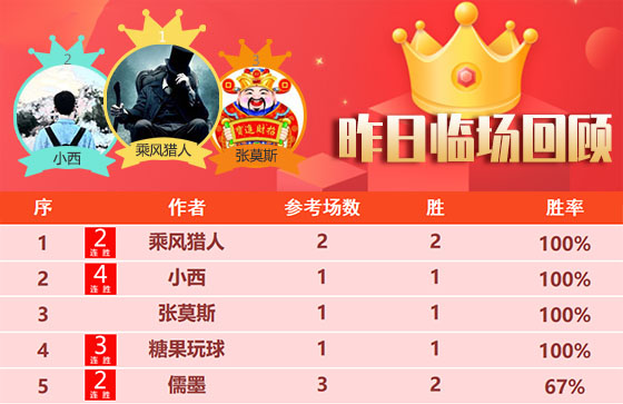 28日回顾：乘风昨日临场2场大捷 大眯精选斩获4连胜