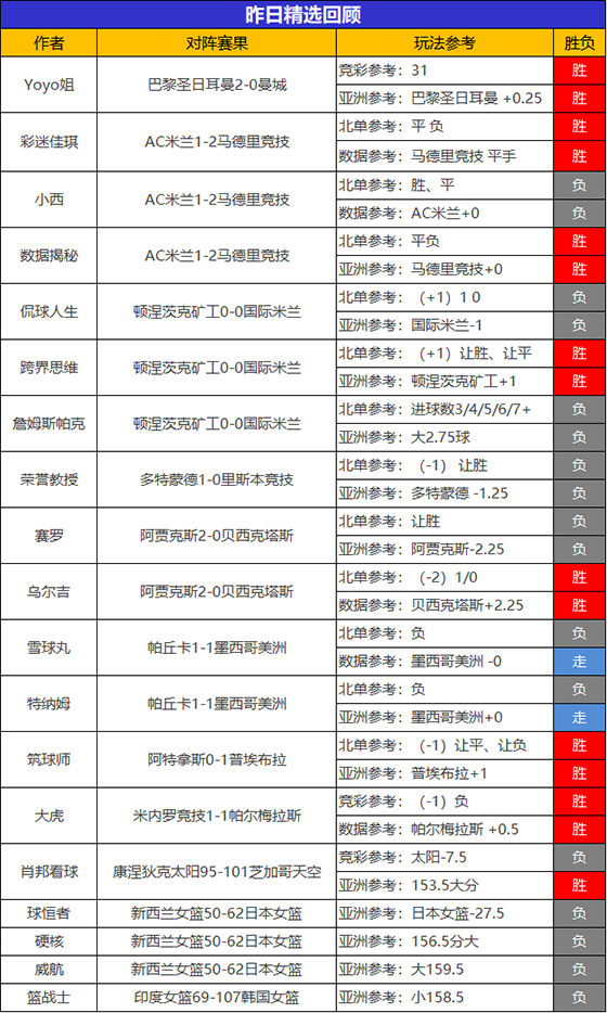 28日回顾：Yoyo临场近9胜8 筑球师精选4场不败
