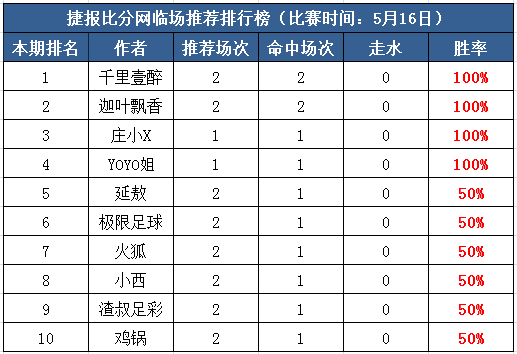 16日打赏汇总：四作者稳中全红再收高水 千里推荐两天连红！