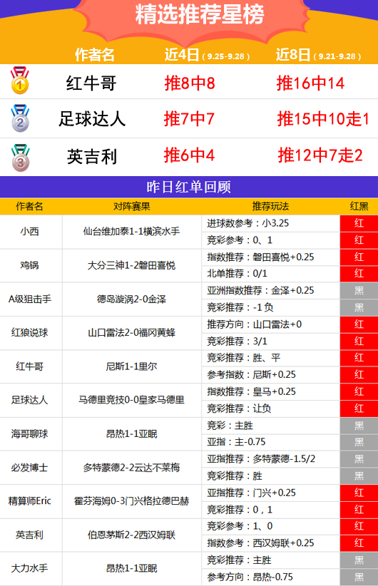 28日推荐汇总：张莫斯推23中17走1 红牛哥12玩法全中