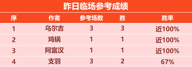 喜报：小明童鞋精选近5战全胜 乌尔吉单日拿下3场胜利