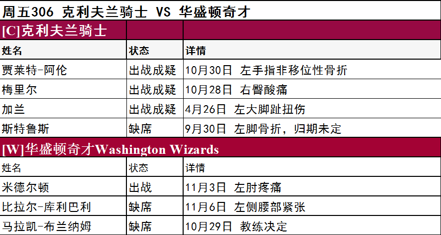 周五伤停名单大曝光 多队核心缺阵预警