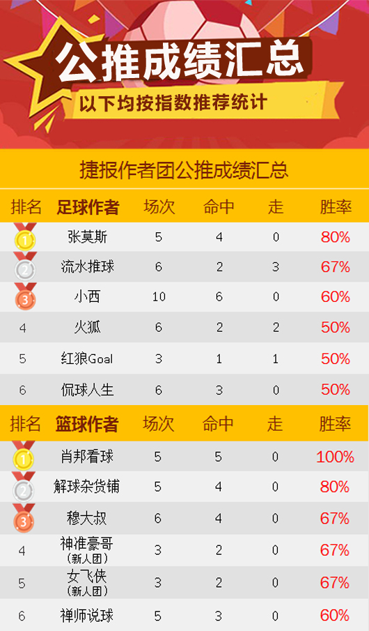 作者周榜：阿富临场5中4 陈月笙胜率83%蝉联榜首