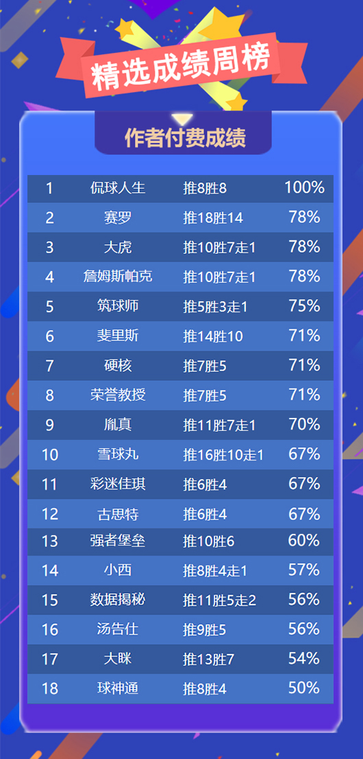 作者周榜：侃球精选4连胜王者归来 乌尔吉净胜5场稳坐榜首