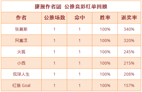 红人榜：张莫斯韩职公推2连胜 红狼Goal双线火热
