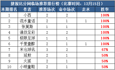 15日打赏汇总：渣叔近7场胜率100% 极限足球5天连红
