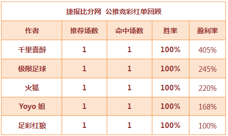 红人榜：千里单日盈利405%  Yoyo姐4天连红收米