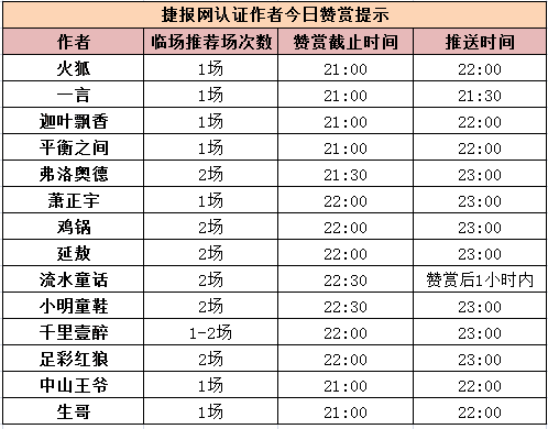 红人榜：弗洛奥德临场全中 一言公推获利903%