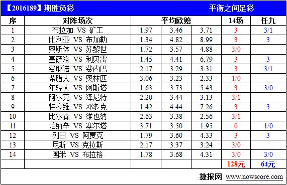 胜负彩16189期欧赔指引：比利亚赢球出线(图)