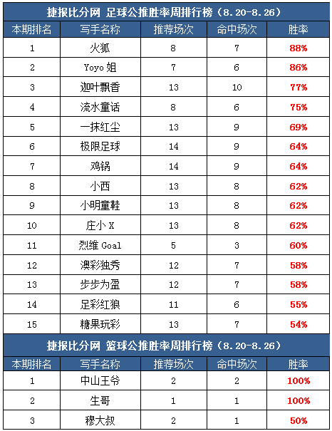 作者周榜：糖果、Yoyo临场7中5 火狐4周公推胜率超80%