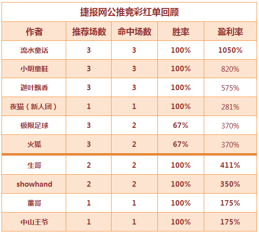 红人榜：周五竞彩大收 篮球区胜率近8成！