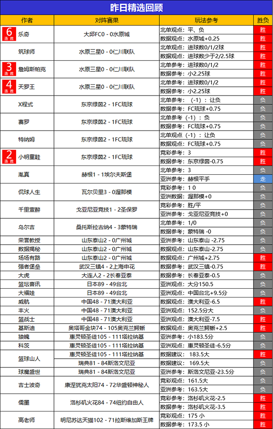 3日回顾：Yoyo临场冲击9连胜 乐奇精选6连胜