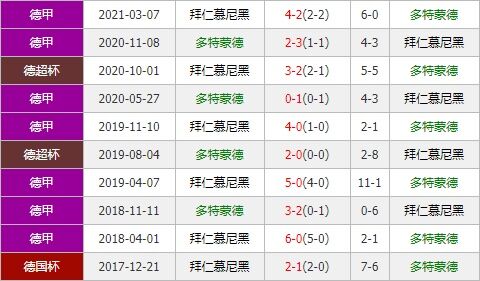 多特蒙德vs拜仁慕尼黑 大黄蜂主场加持欲蛰伤对手