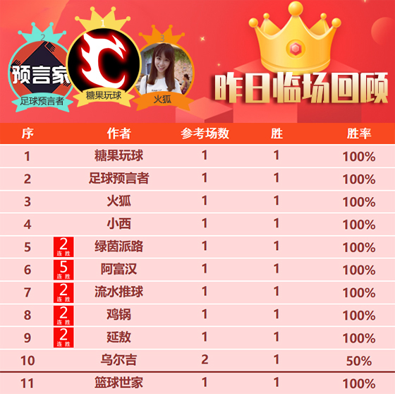 08日成绩汇总：阿富汉5连胜持续发力 流水再得650%比分