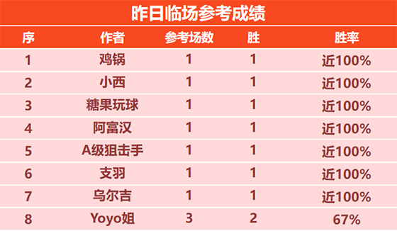 13日回顾：阿富汉临场8胜7 数据揭秘精选5连胜