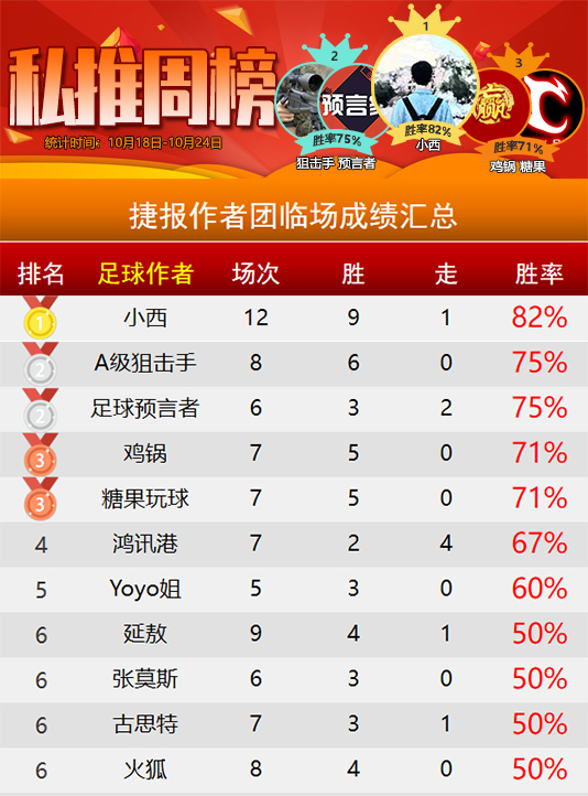 作者周榜：胤真5战全胜彰显实力 小西胜率82%问鼎榜首