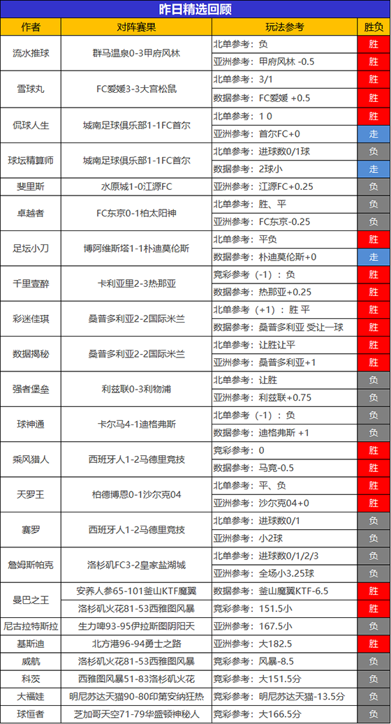 12日回顾：状态如虹！狙击手 乌尔吉3场全胜 曼巴 揭秘4连胜