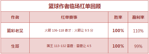 红人榜：流水童话公推9连红 博士解盘篮彩近10中8