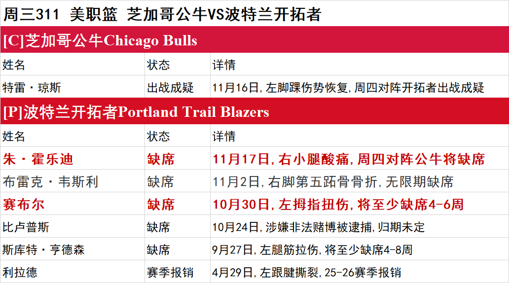 周三NBA伤停一览：开拓者伤兵满营