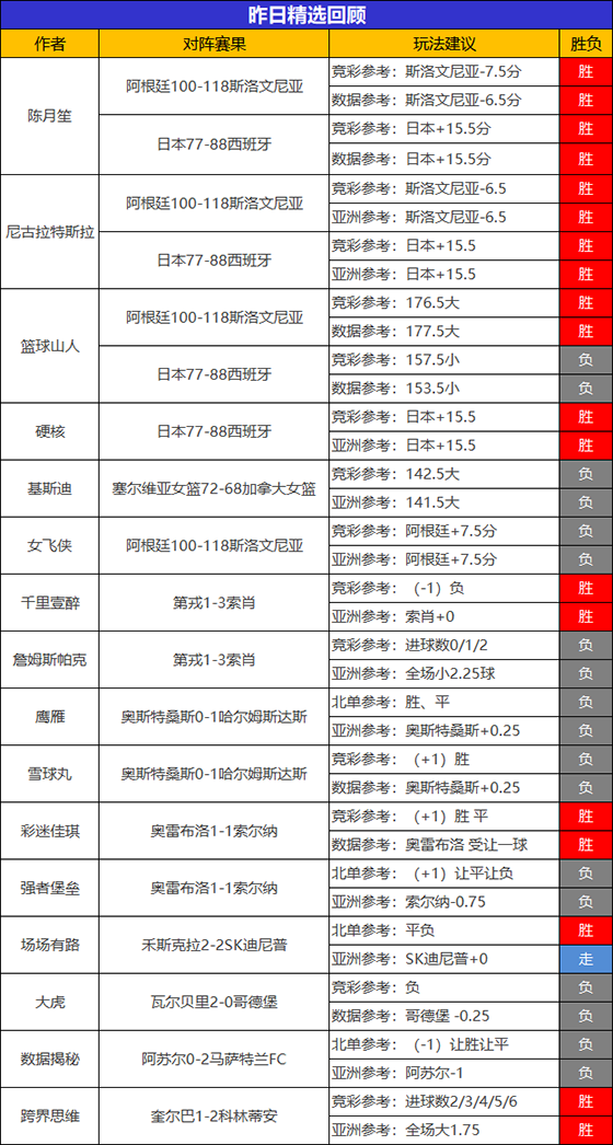 26日回顾：陈月笙 尼古拉精选2场全胜 火狐 Yoyo迎2连胜