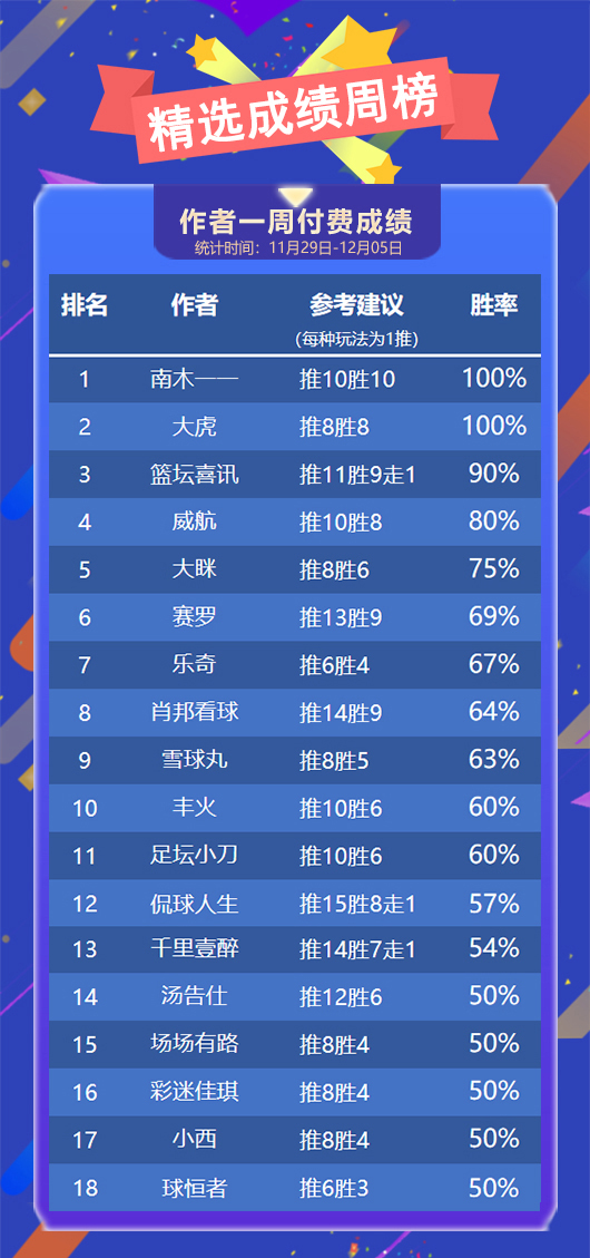 作者周榜：南木 大虎上周精选全胜收官 古思特荣登临场榜首