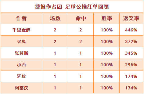 红人榜：阿富汉近9中7状态正佳 千里、火狐单日连收2场