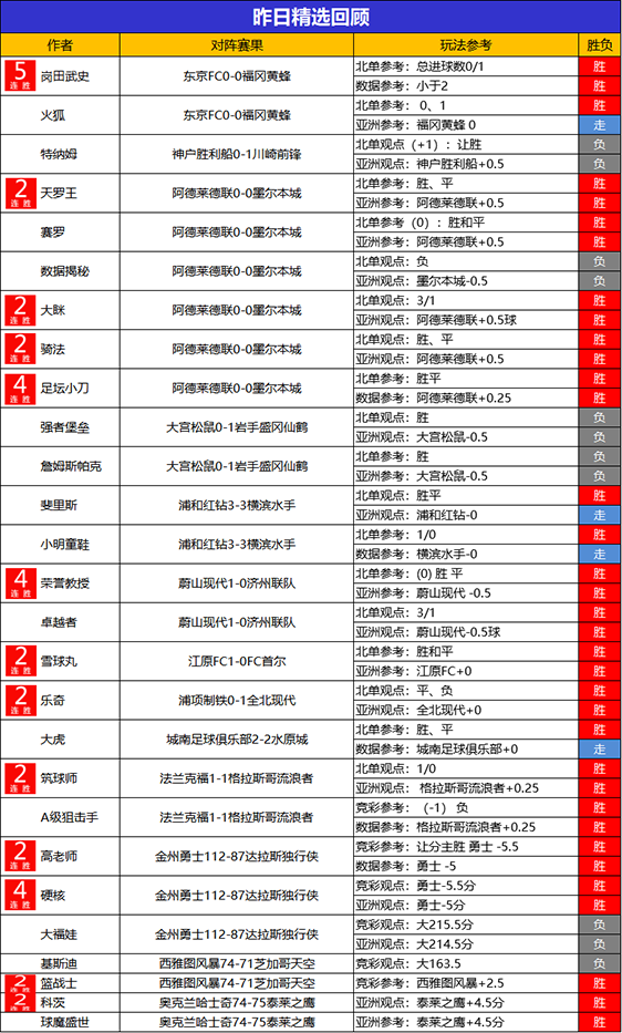 18日回顾：岗田武史 古思特5连胜 流水斩获800%比分