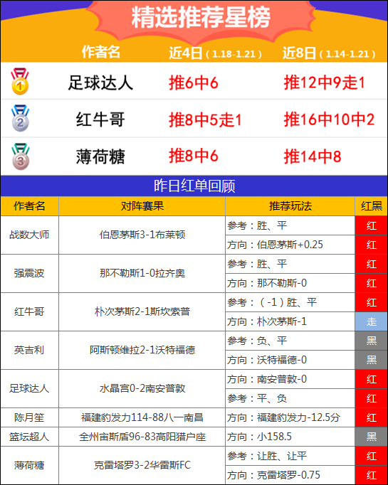 21日推荐汇总：狙击手近8天胜率86% 足球达人近18中14