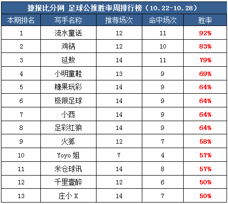 作者周榜：红猫老师临场命中率83% 流水童话公推12中11