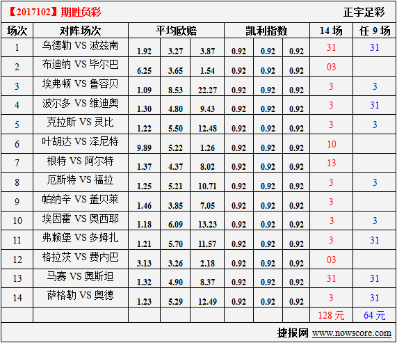 胜负彩17102期凯利指数分析：阿尔特阿赫状态正佳