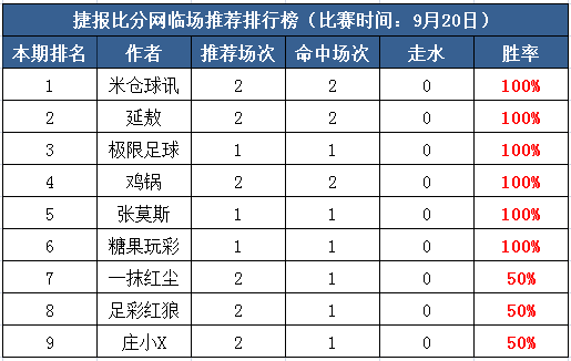 20日打赏汇总：张莫斯稳单4红1走 糖果玩彩3连胜