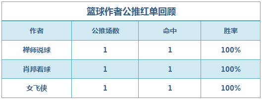 红人榜：红单丰收！小西9连胜创记录 禅师临场10中7