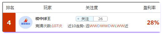 亚盘盈利达人：月盈利王杀庄有道冷热通吃，今晚大神带你抓杯赛冷门！