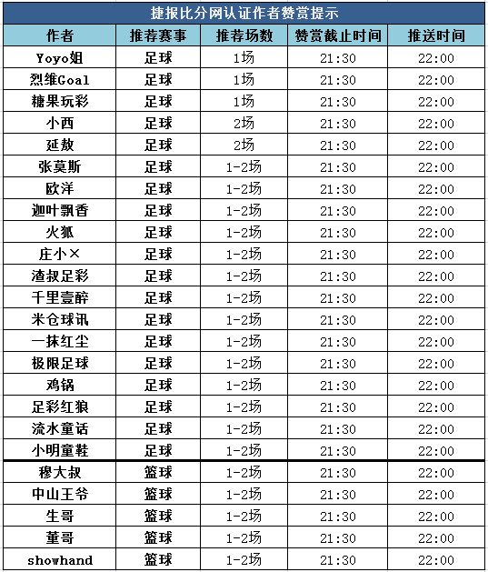 红人榜：Yoyo公推17中15 中山王爷篮球4天连红