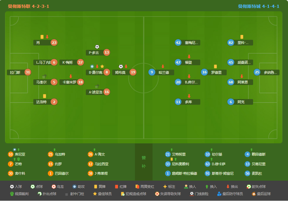 曼市德比复盘：曼市天空恢复红色