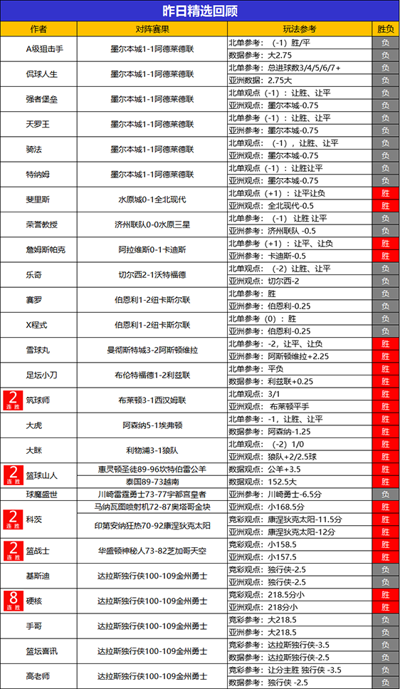 22日回顾：小西临场2场全胜+7胜6 山人 科茨精选2胜2