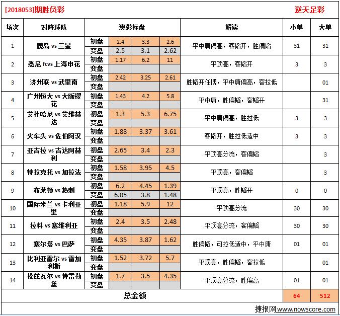 胜负彩18053期澳彩解盘:亚冠赛事需多加防范