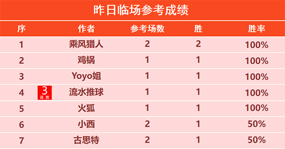 22日回顾：球路畅通精选4连胜 乘风临场近11胜9