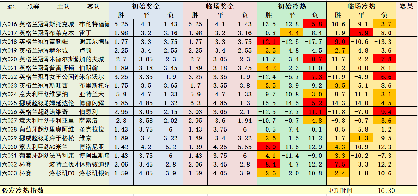 7月18日晚场冷热指数：英冠+英超两场解析