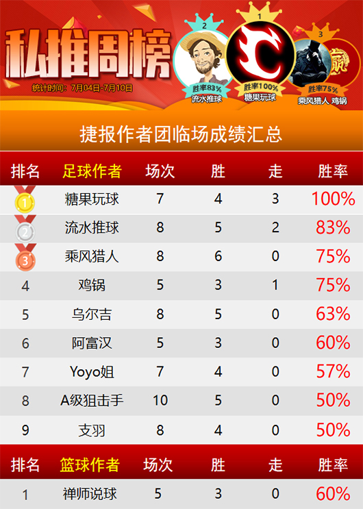 作者周榜：糖果临场全胜荣登榜首 筑球师精选胜率89%