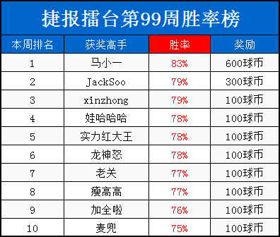 捷报擂台周榜：竞猜达人马小一
