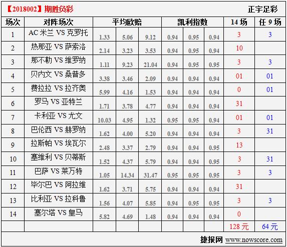 胜负彩18002期凯利指数分析：贝大圣回归皇马