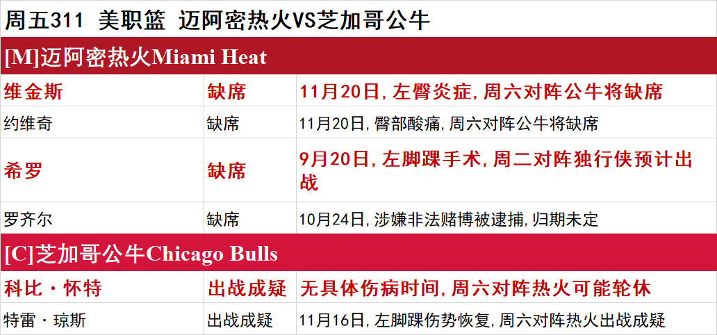 周五NBA伤停一览：