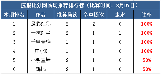 7日打赏汇总：红狼3天连战连捷 红尘再中比分大奶
