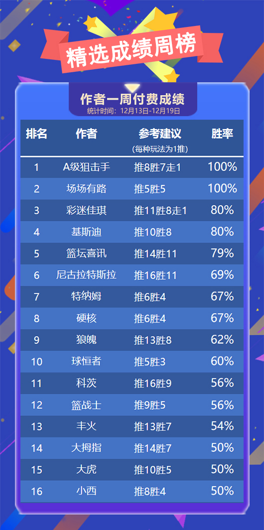 作者周榜：狙击手 场场有路精选全胜 火狐胜率83%稳坐榜一